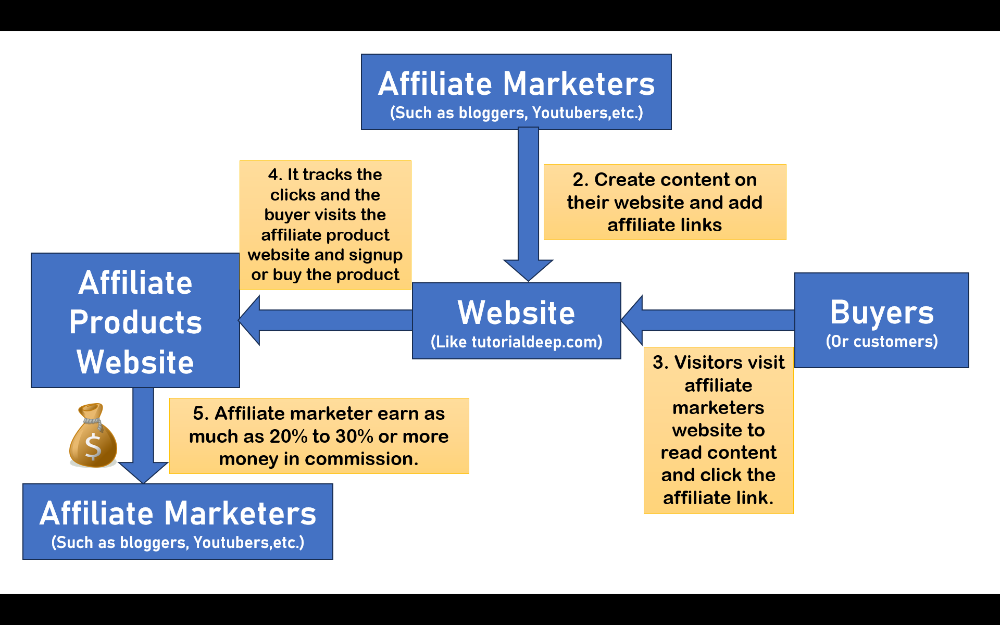 affiliate marketers earn commission