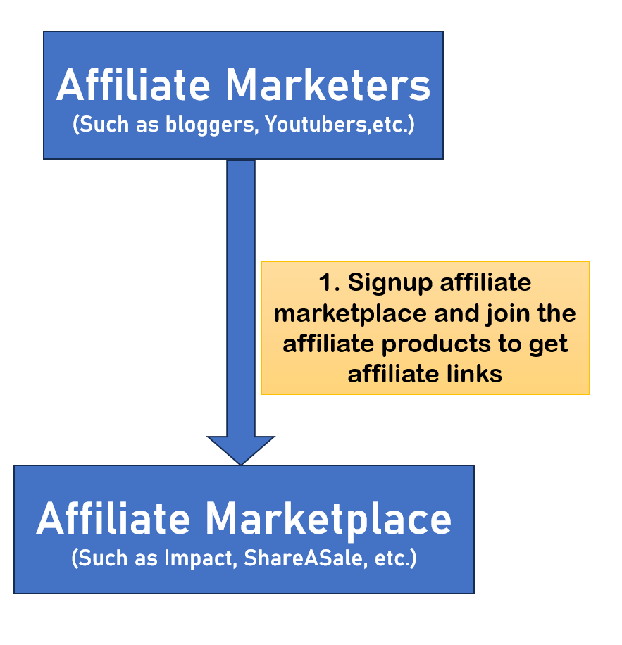 affiliate marketplace signup