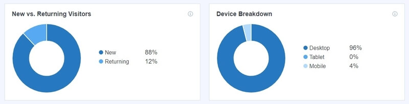 Check new and returning visitors as well as device breakdowns