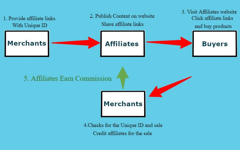 Working of affiliate marketing