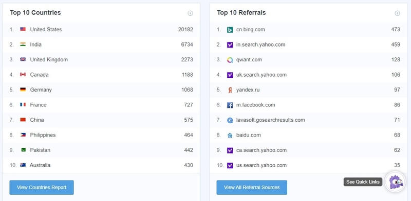MonsterInsights reports Top 10 Countries and Referral general report