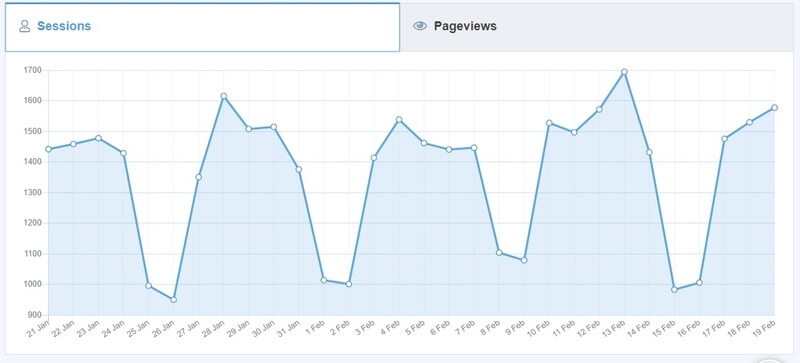 MonsterInsights reports session/pageview graph general report