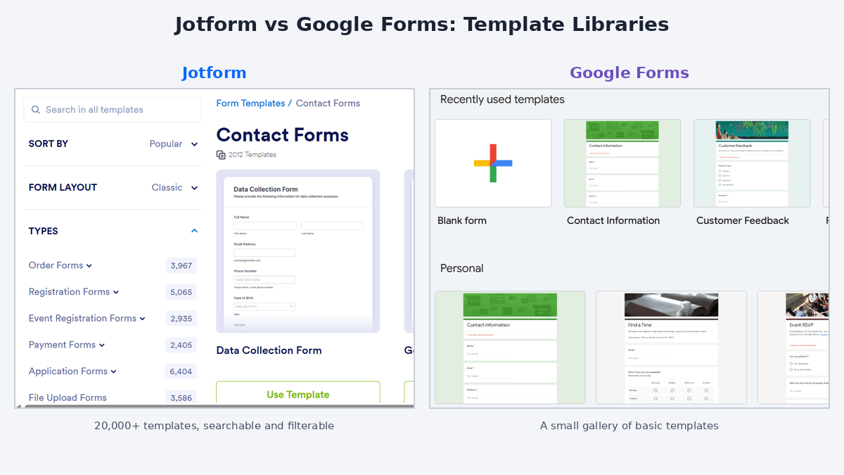Jotform template library compared with the Google Forms template gallery